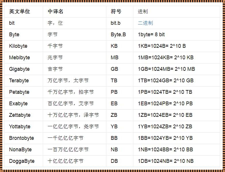 字节之舞：储存容量的基本单位探秘