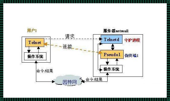 穿越时空的对话：探秘Telnet的工作原理