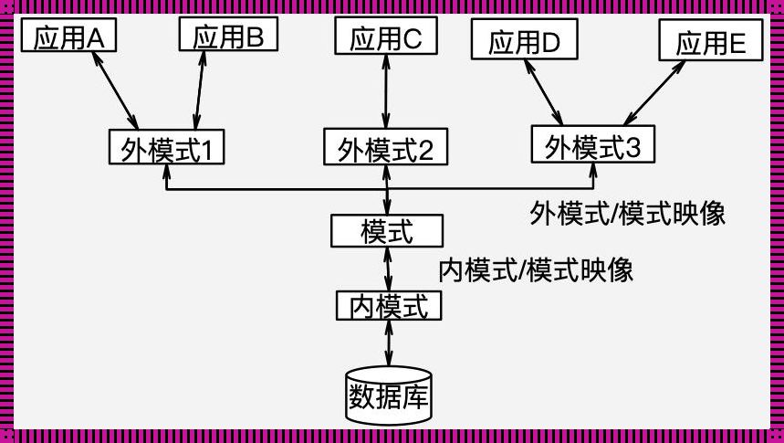 数据库三级模式中的模式有：一场科技魔法秀