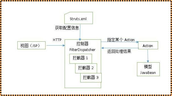 深入浅出Struts2：探索Java Web应用的秘密