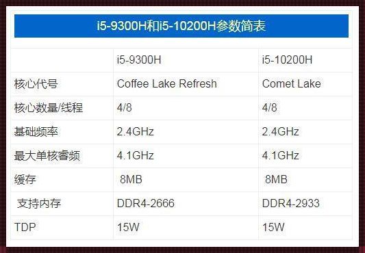 芯片之战：i59300H与i710750H的异同探究