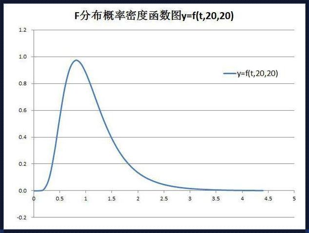 F分布密度函数：一个调皮的数学概念