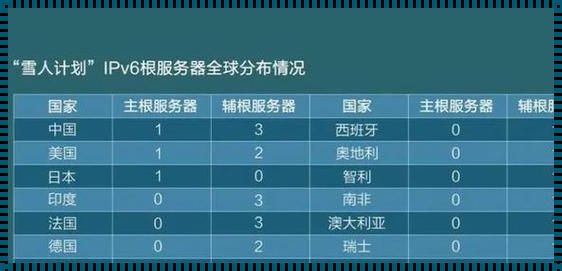 雪人计划IPv6征程：一场尚未定论的革命