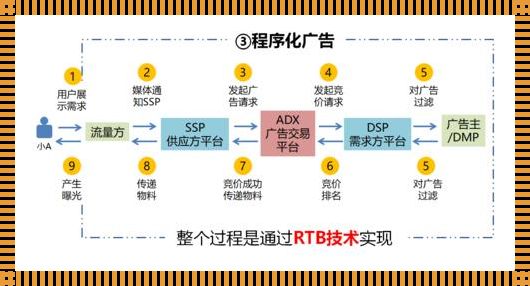 广告术语RTB，揭秘！