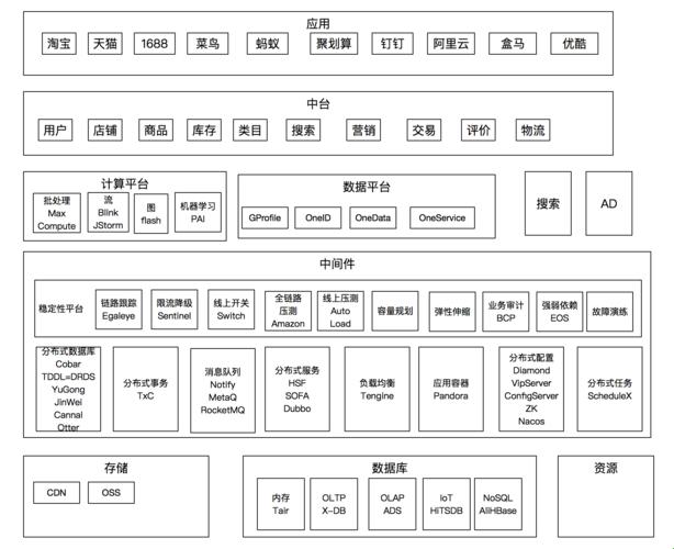 阿里1+6+N架构：打造全新企业级服务生态