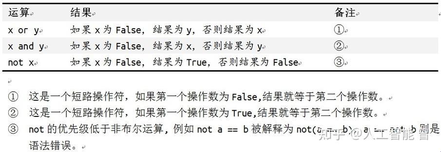 Python中and和or的小游戏：逻辑也疯狂