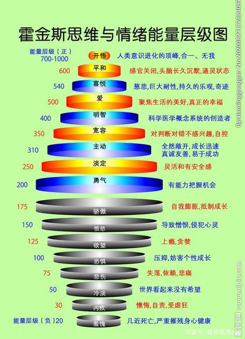 探索霍金斯能量层级表：一幅人类情感的画卷