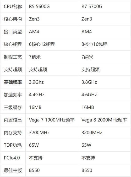 2400g与5600g，相差的不仅仅是数字那么简单