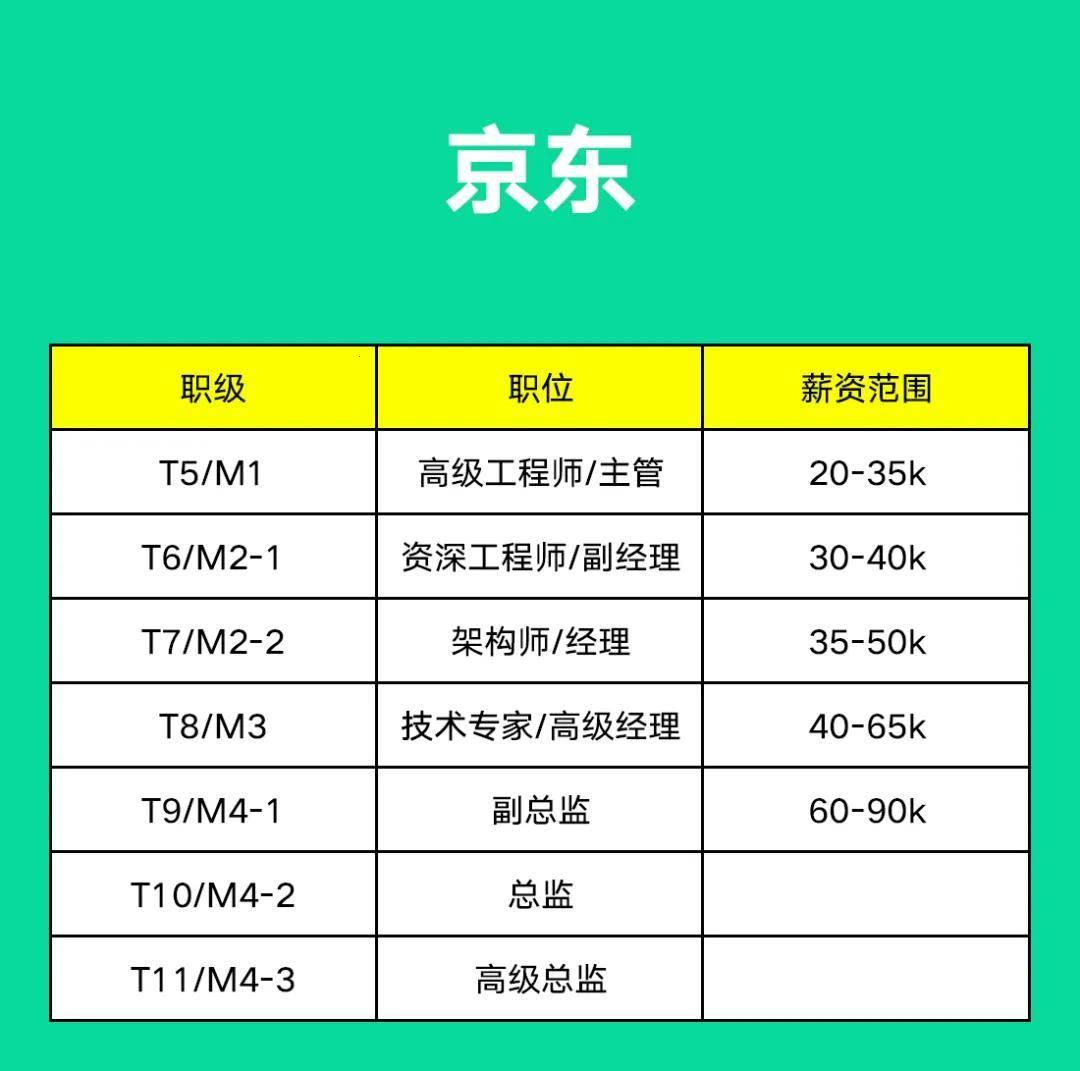 阿里巴巴P10薪酬： tech行业的天价诱惑