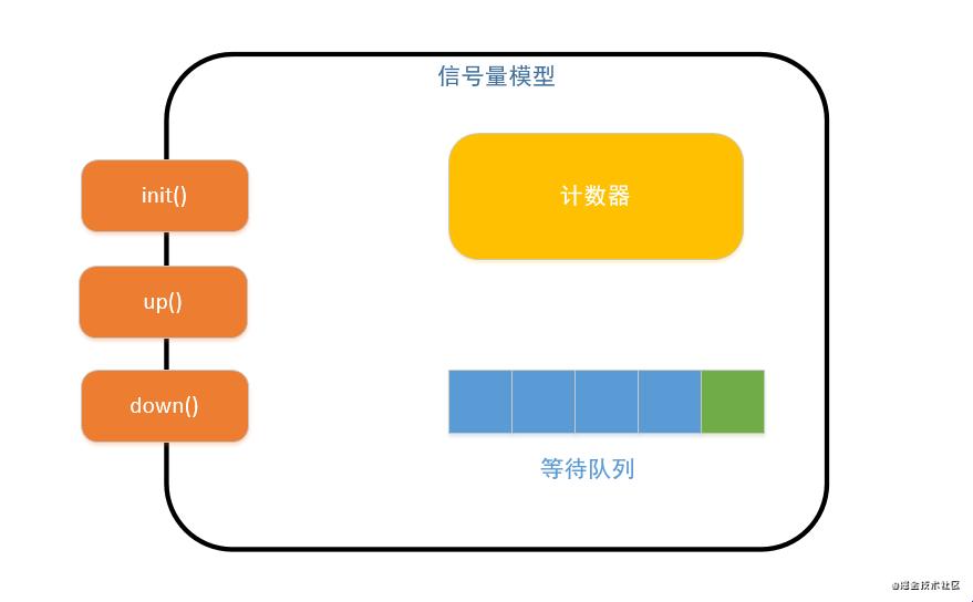 Semaphore信号量：帮你实现并发控制的可爱小助手