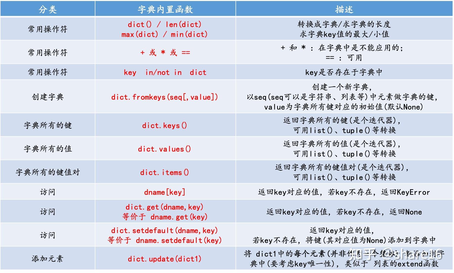 用dict创建字典：让科技变得简单