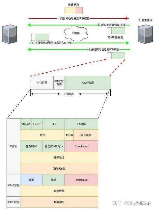 ICMP报文：网络通信的小精灵