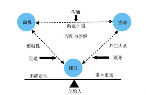 创业三要素：科技世界的“宝藏地图”