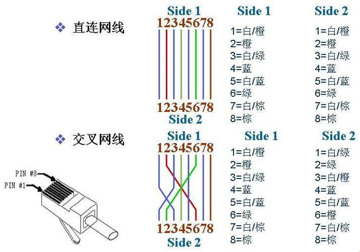 网站的直通线和交叉线的线序：线的世界，奥秘无限