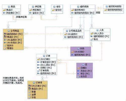 外键，数据库里的神仙绳?