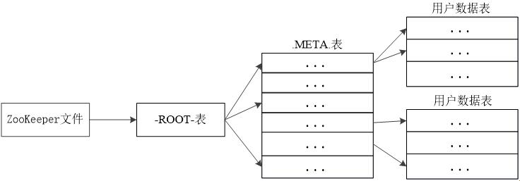 HBase的三层美味蛋糕，你吃对顺序了吗？