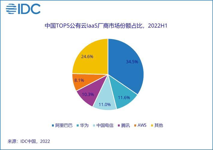 调皮Cloud江湖：中国云市场份额排名大揭秘