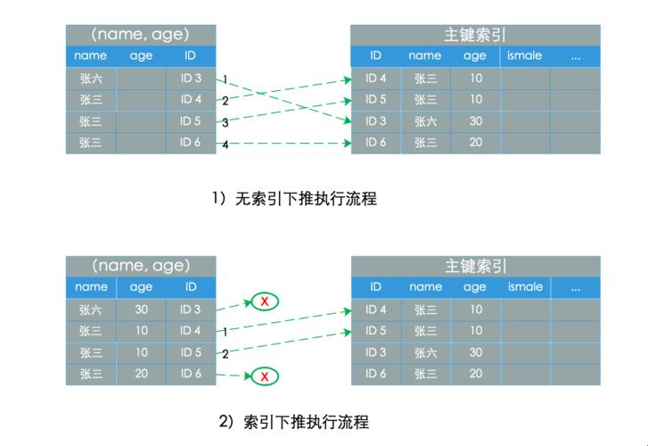 “索引下推”与“覆盖索引”的萌萌区别，你get到了吗？